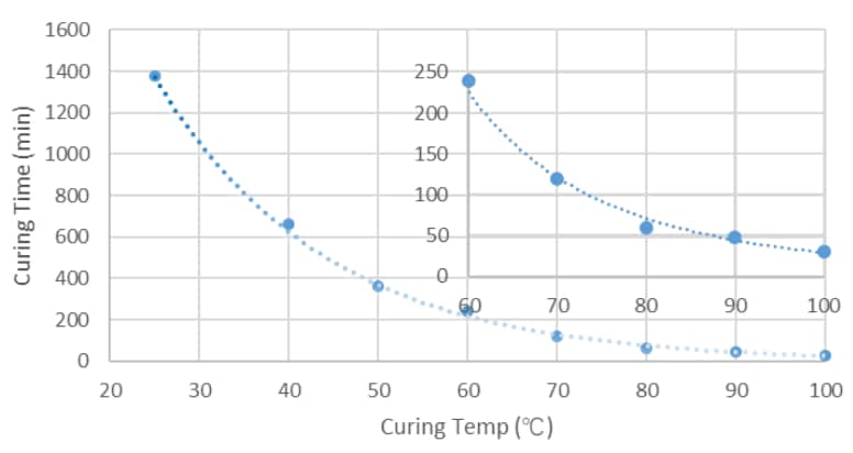 Performance Graph - Laird Technologies Tflex™ CR350S 2-Part Dispensable Gap Fillers